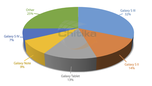 samsung devices web traffic share
