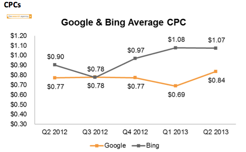 Google CPCs going up