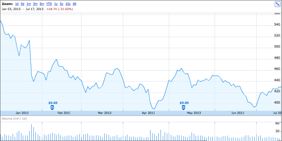 Apple stock, year-to-date