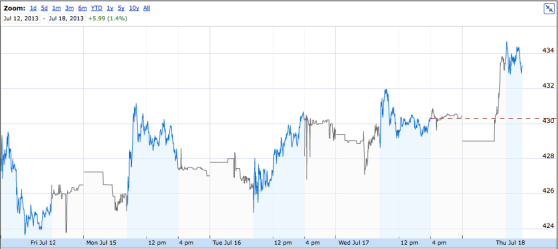 AAPL stock
