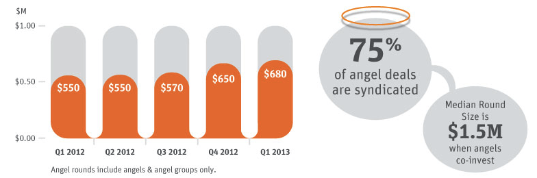 angel investment size