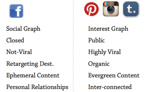 Pinterest, Instagram, and Tumblr versus Facebook