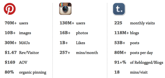 Pinterest vs Instagram vs Tumblr