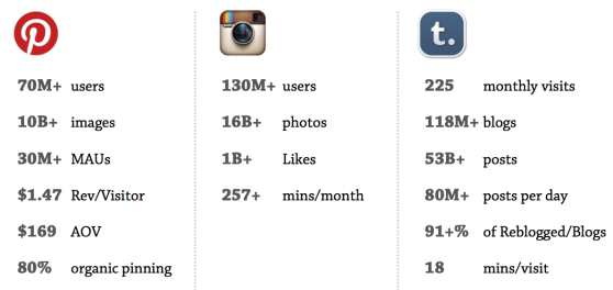 Pinterest vs Instagram vs Tumblr