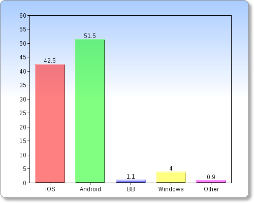 smartphone market usa