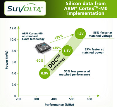 Suvolta on ARM
