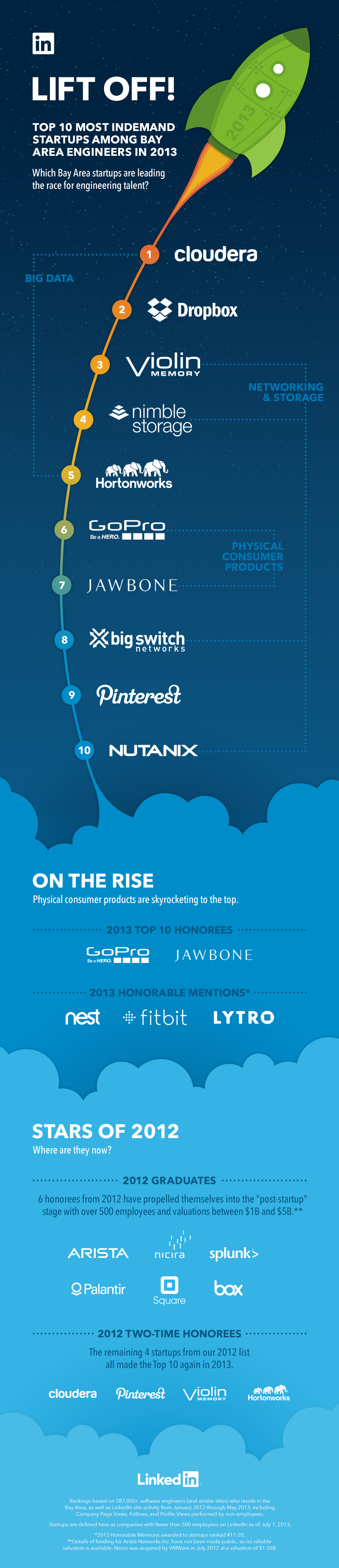 top-Silicon-Valley-startups