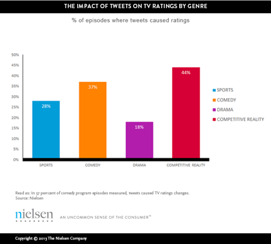 twitter-tv-nielsen