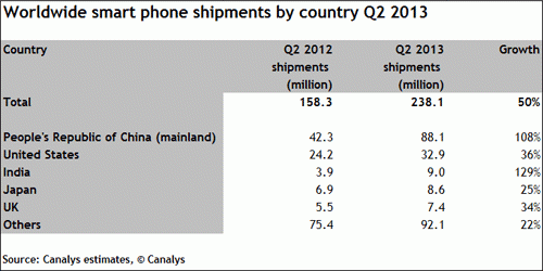 worldwide smartphone shipments