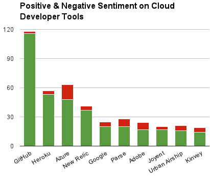 Cloud Developer Tools Survey