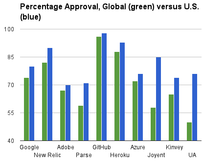 Cloud Developer Tools Survey