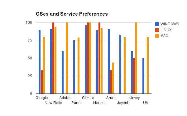 Cloud Developer Tools Survey