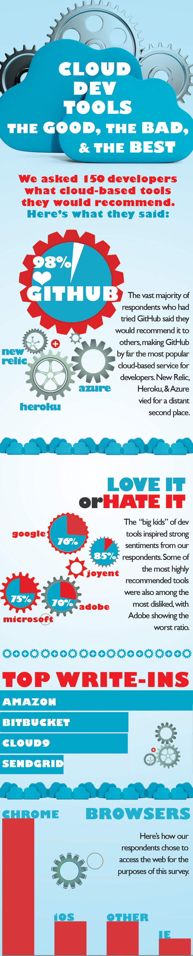 Cloud-based developer tools infographic