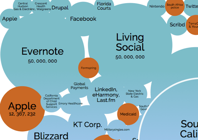 data breaches