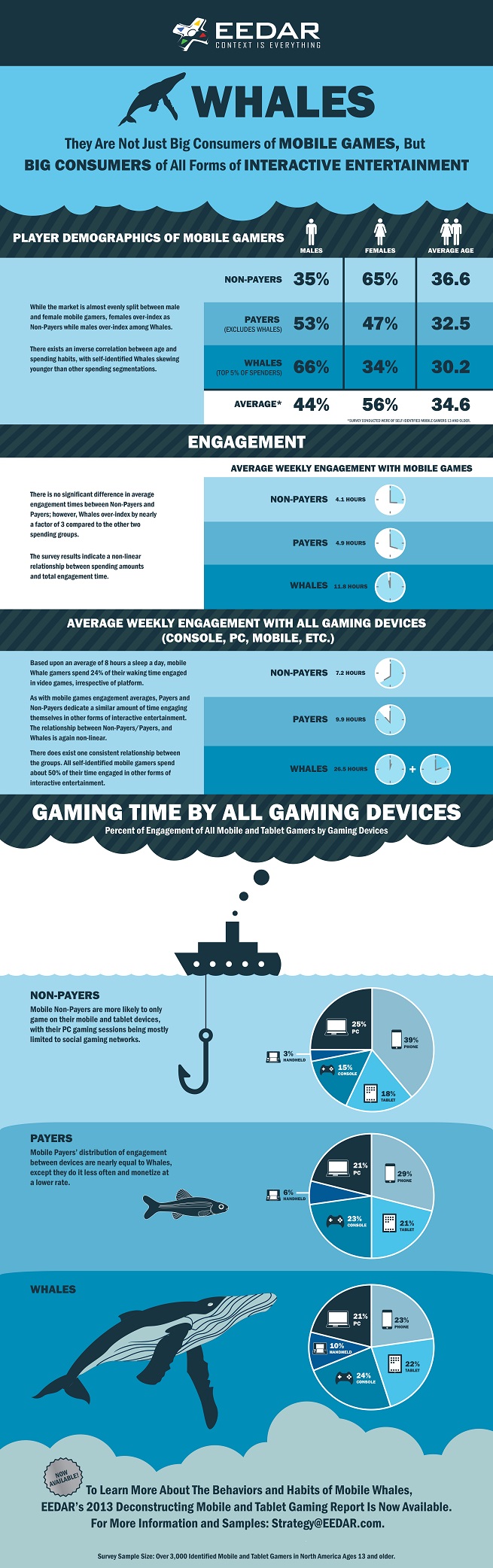 EEDAR mobile gaming infographic