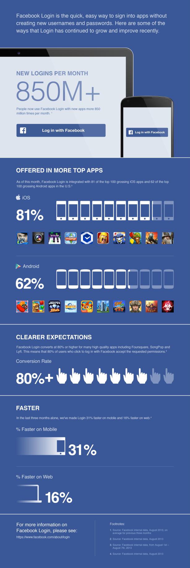 Facebook Login infographic