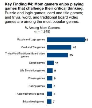 Gamer moms' favorite genres.