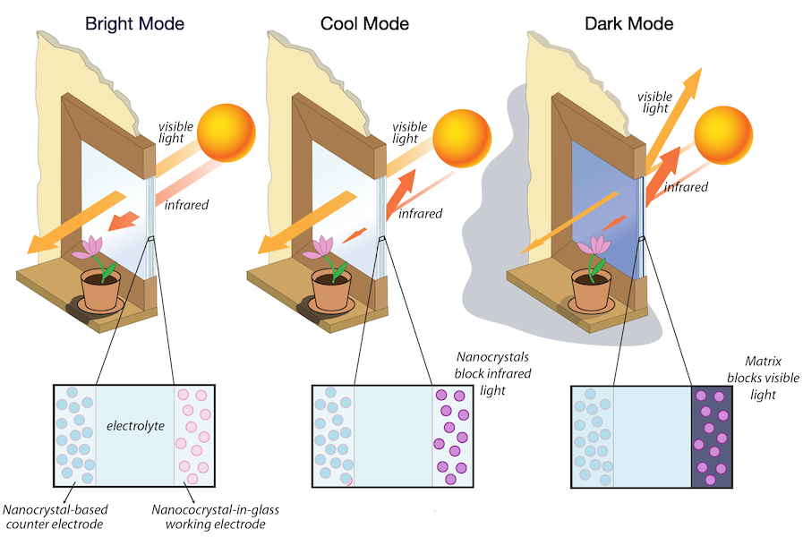 Diagram showing how Heliotrope smart glass works