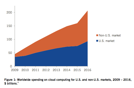 Global cloud spending