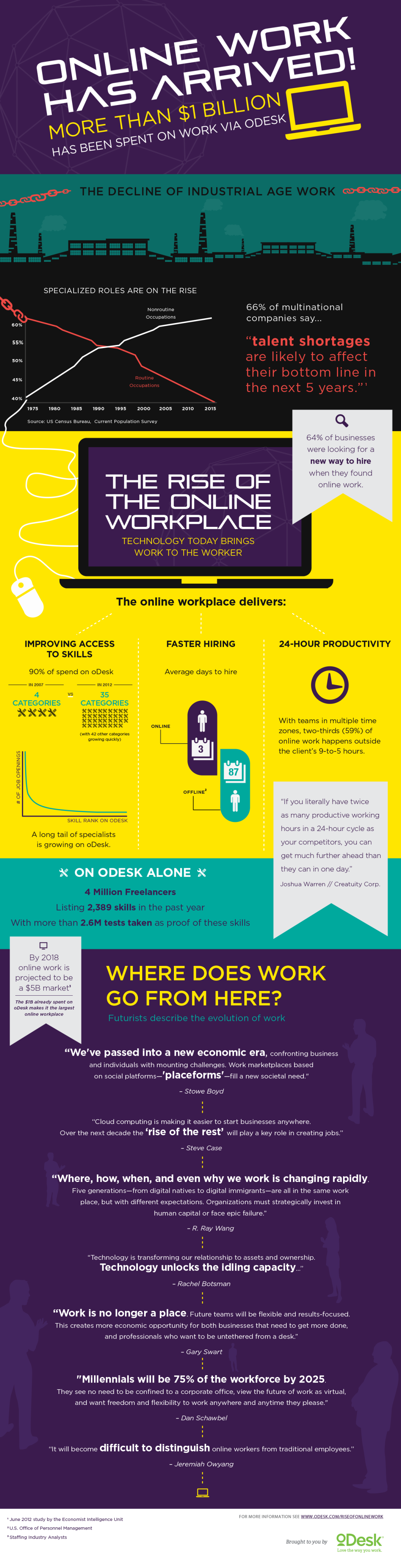 oDesk infographic