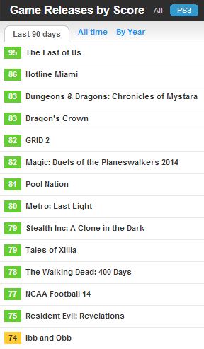 The top PlayStation 3 games on Metacritic for the last 90 days.
