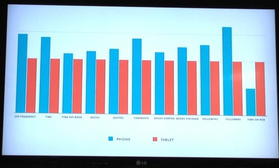 Readmill's slide showing book reading activity on phones and tablets.