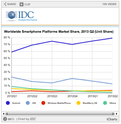 global smartphone market share IDC