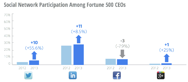 ceos on social media