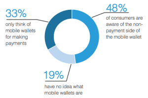 mobile wallets awareness