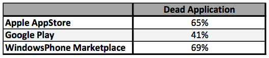 dead apps
