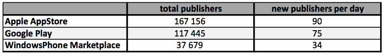 app store publishers