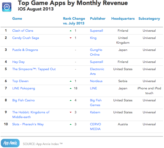 App Annie August 2013 iOS Top Game Apps by Monthly Revenue