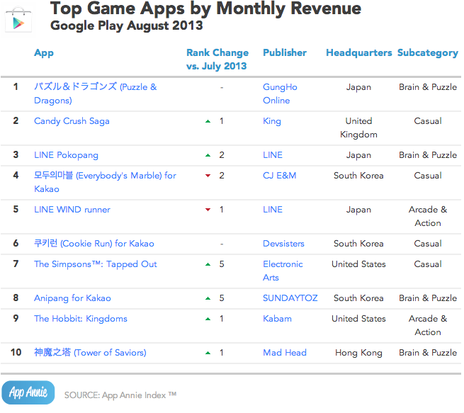 App Annie August 2013 Google Play Top Game Apps by Monthly Revenue