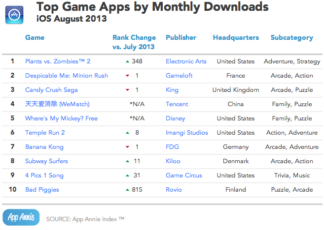 App Annie August 2013 iOS Top Game Apps by Monthly Downloads