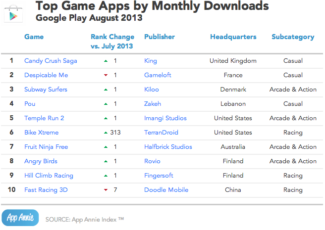 App Annie August 2013 Google Play Top Game Apps by Monthly Downloads