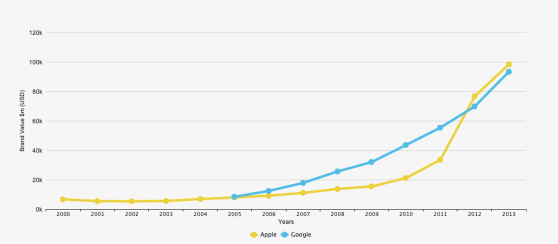 apple-vs-google-interbrand