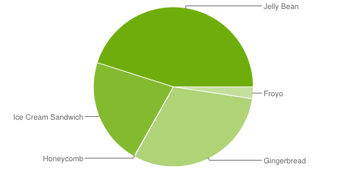 android fragmentation 2013
