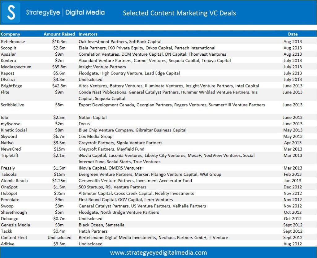 Content Marketing VC Deals