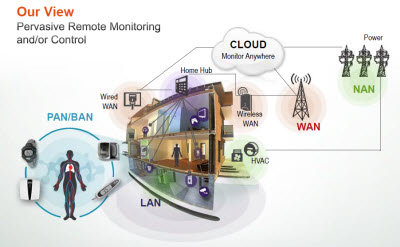 Freescale smart home