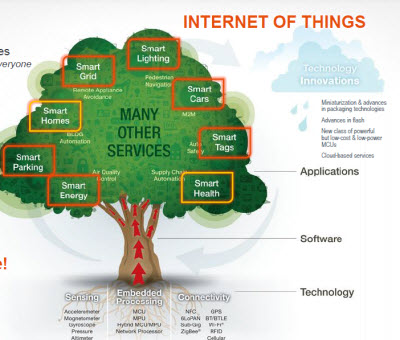 Freescale internet of things ecosystem