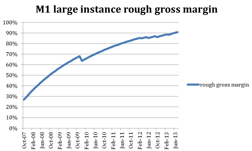 M1 large instance rough gross margin