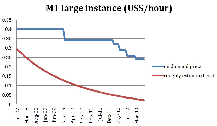 M1 large instance