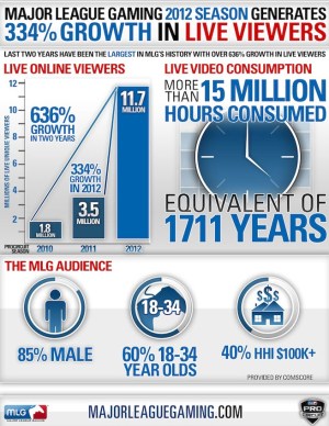 MLG growth