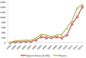 eSports growth