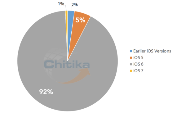 ios 7 uptake