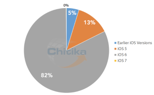 iPad users haven't been so quick to move to iOS 7, however