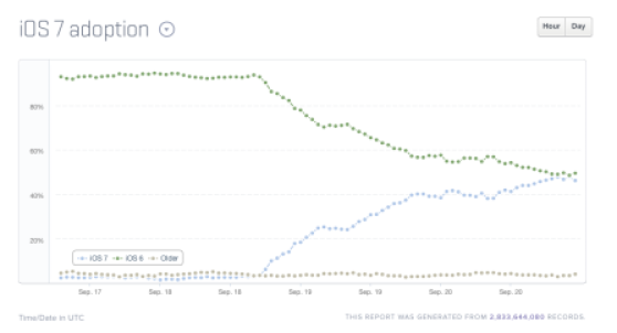 iOS 7 beat iOS 6 at around 3.30pm PT. 