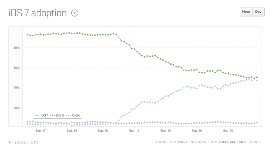 iOS 7 beat iOS 6 at around 3.30pm PT. 