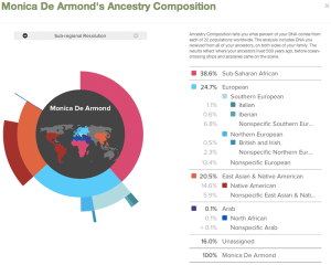 A 23andme customer shares her ancestral composition 