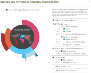 A 23andme customer shares her ancestral composition